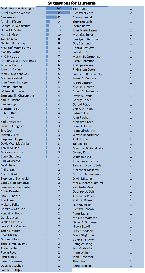 Who's Next? Nobel Prize in Chemistry 2015 Suggestions